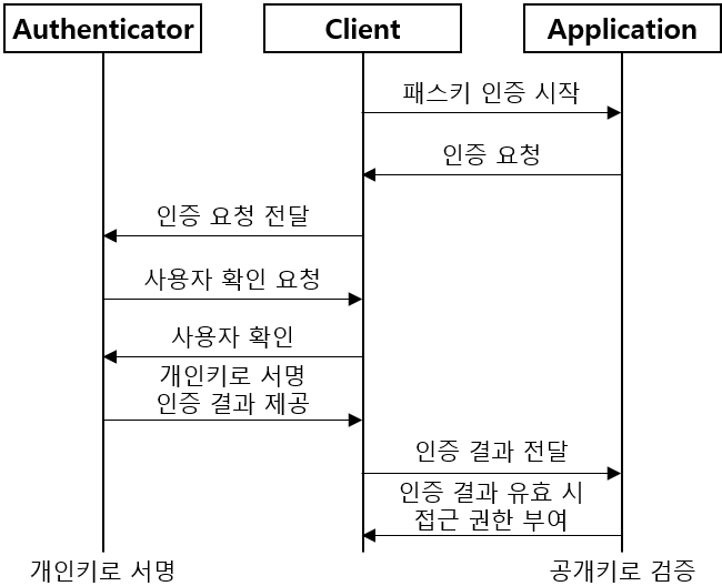 패스키의 인증 과정